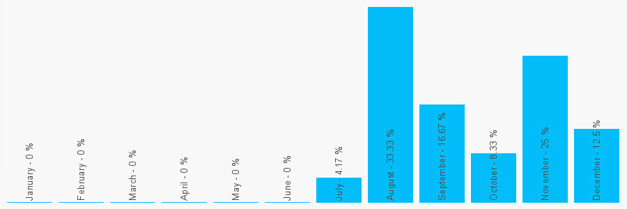 Number popularity chart 7481533403