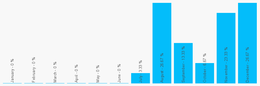 Number popularity chart 7484528142