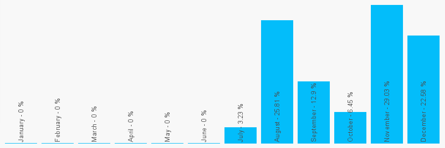 Number popularity chart 2087555380