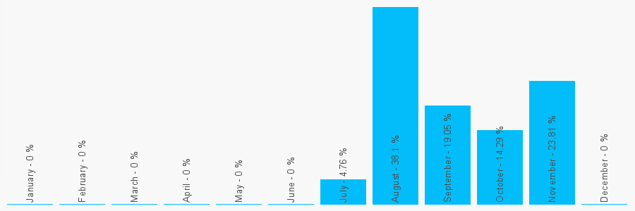 Number popularity chart 7456932649