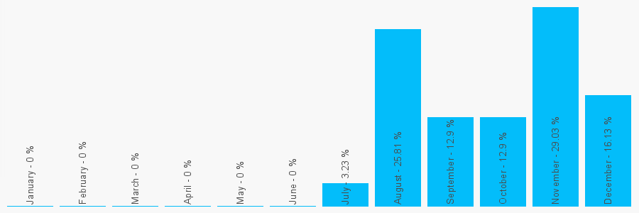 Number popularity chart 1484533462