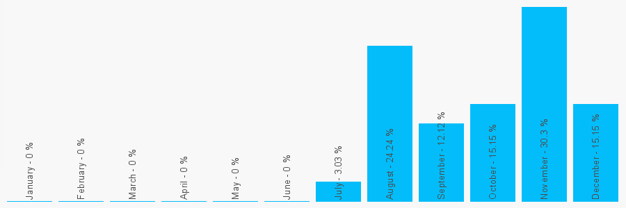 Number popularity chart 1214683018