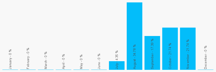 Number popularity chart 7801476318