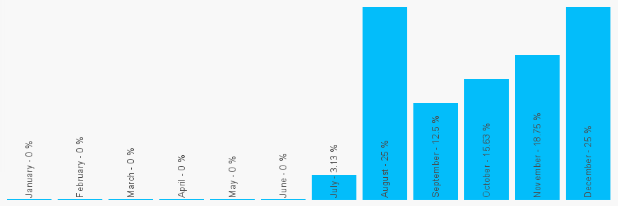 Number popularity chart 7458688608