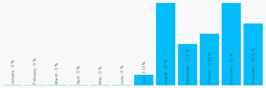 Number popularity chart 7850865878