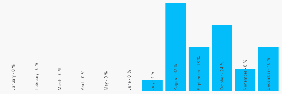 Number popularity chart 2039974135