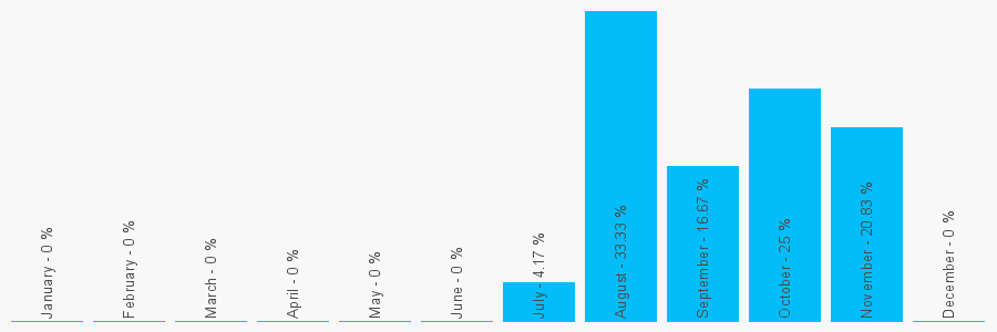 Number popularity chart 2920657390