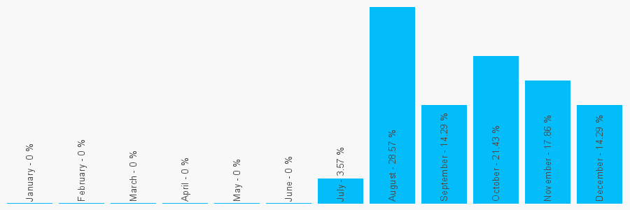 Number popularity chart 1227265704