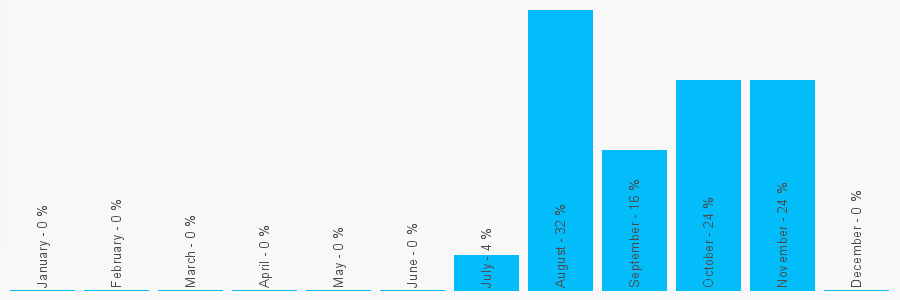 Number popularity chart 664401827