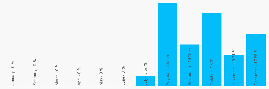 Number popularity chart 1226666914