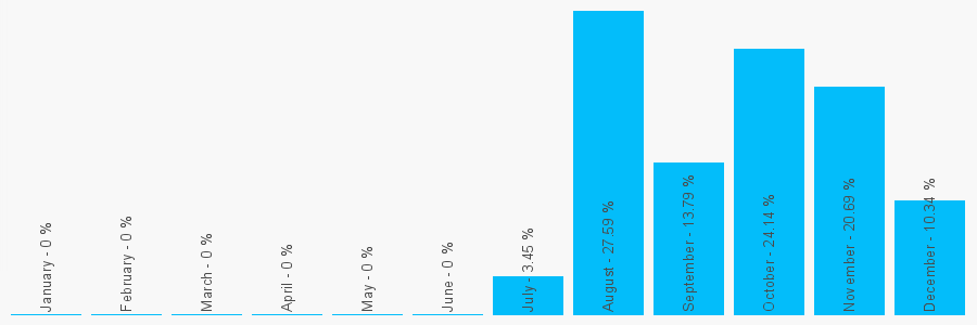 Number popularity chart 7718553749