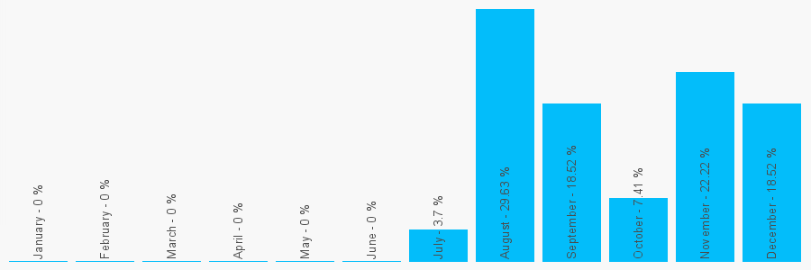 Number popularity chart 8448379743