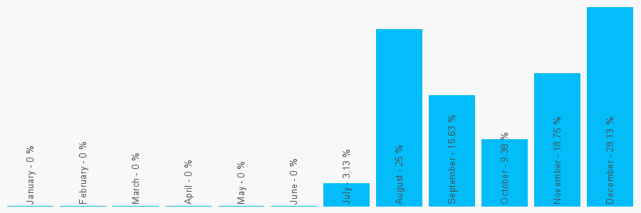 Number popularity chart 2843851550