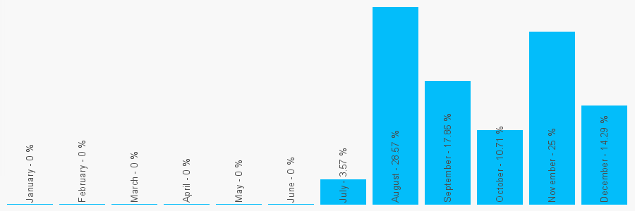 Number popularity chart 2038859318