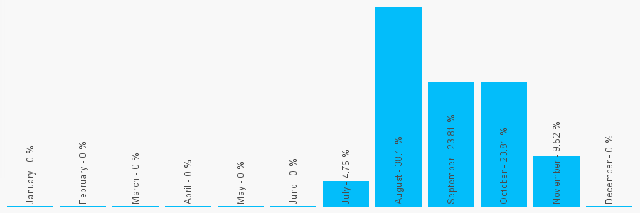 Number popularity chart 7459248601