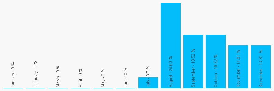 Number popularity chart 7875668072