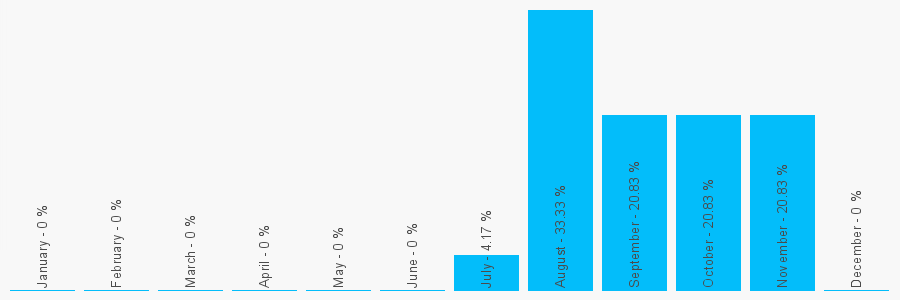 Number popularity chart 1913849438