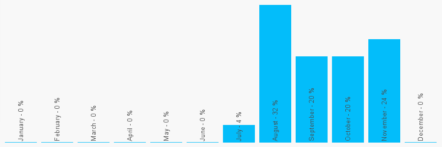 Number popularity chart 7459248601