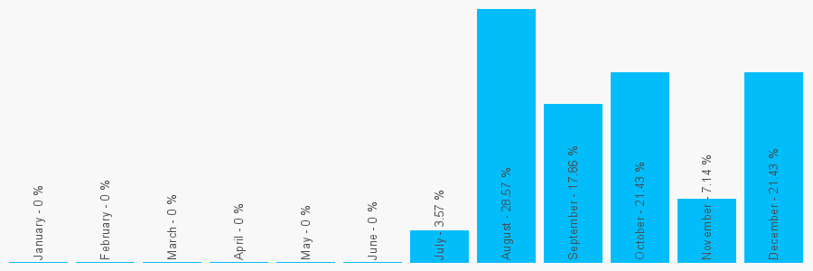 Number popularity chart 1809861635