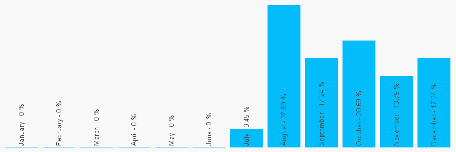 Number popularity chart 6001446054