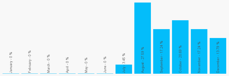 Number popularity chart 1323727981