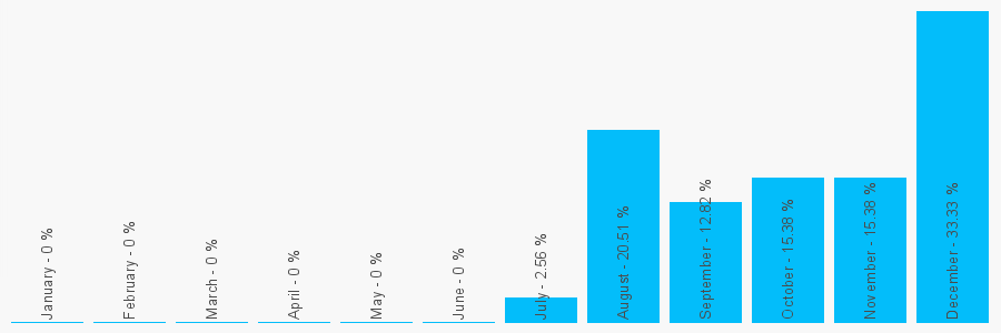 Number popularity chart 7507489370