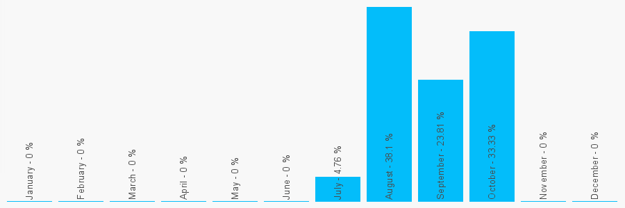 Number popularity chart 1234239839