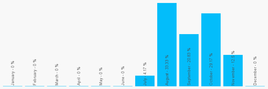 Number popularity chart 1752937889