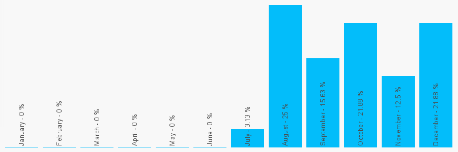 Number popularity chart 1752937889