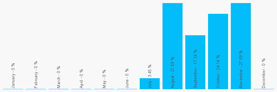 Number popularity chart 1202137445