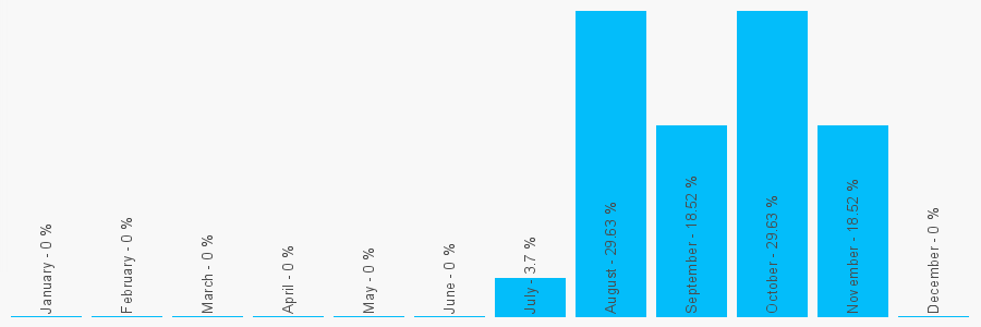 Number popularity chart 7309573962