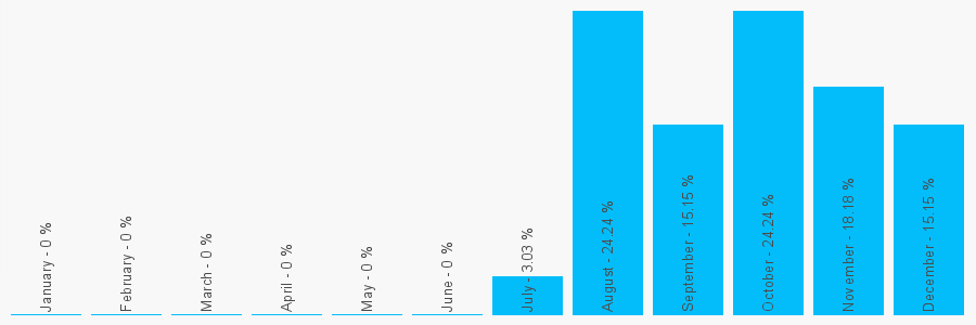 Number popularity chart 7309573962