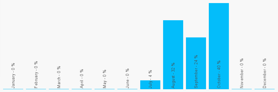 Number popularity chart 1164289981