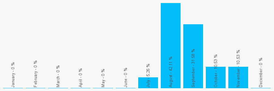 Number popularity chart 2033986821