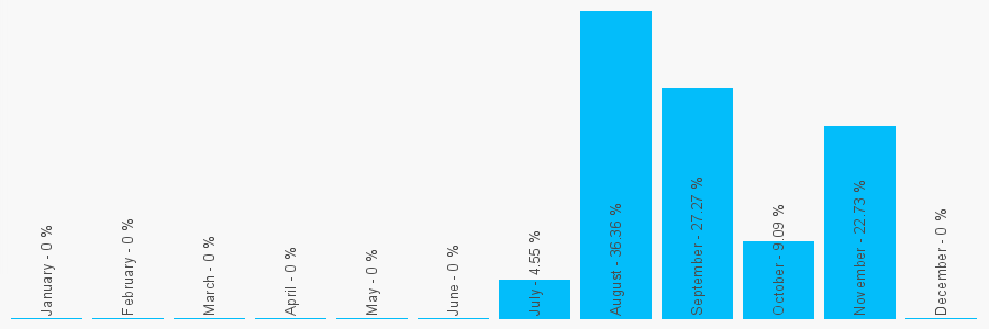 Number popularity chart 1883365287