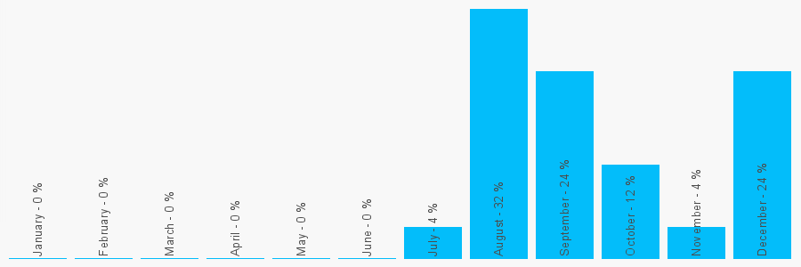 Number popularity chart 1316693395