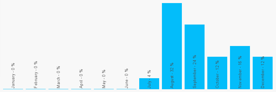 Number popularity chart 1565332093