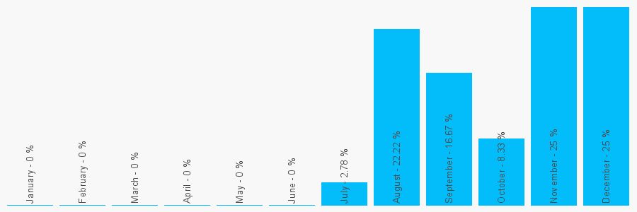 Number popularity chart 1514530876