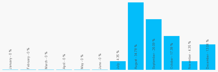 Number popularity chart 7507327799