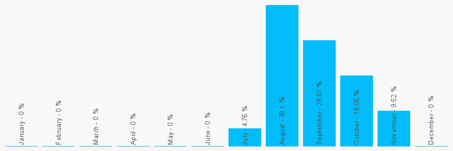 Number popularity chart 3174893070