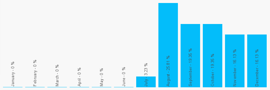 Number popularity chart 1253352352