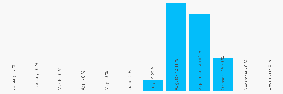 Number popularity chart 1263592681