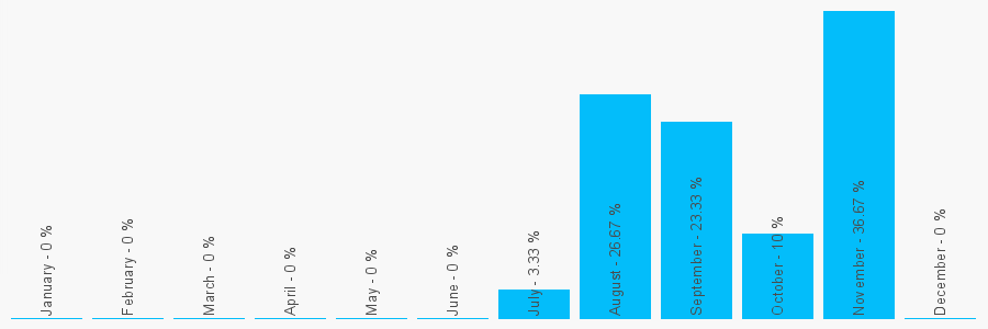 Number popularity chart 7451209124