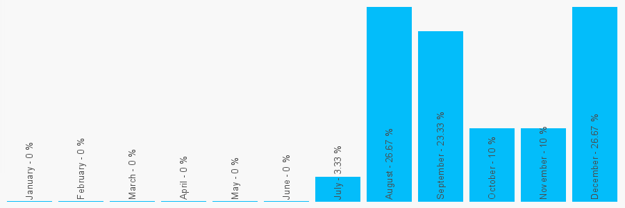 Number popularity chart 2895832092