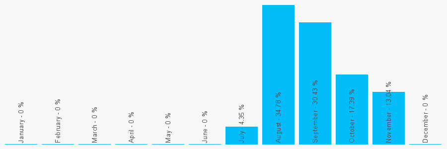 Number popularity chart 2039361818