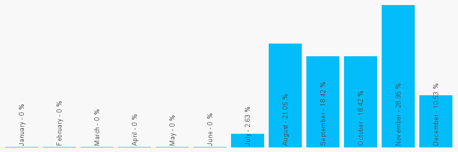 Number popularity chart 1212748892