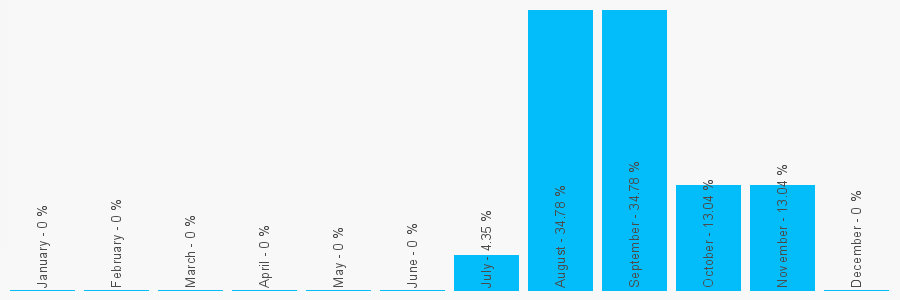 Number popularity chart 7396145142