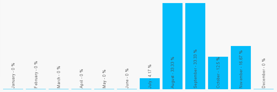 Number popularity chart 7396145142