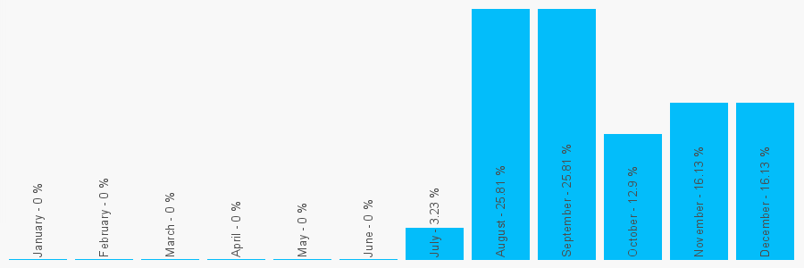 Number popularity chart 7760812715