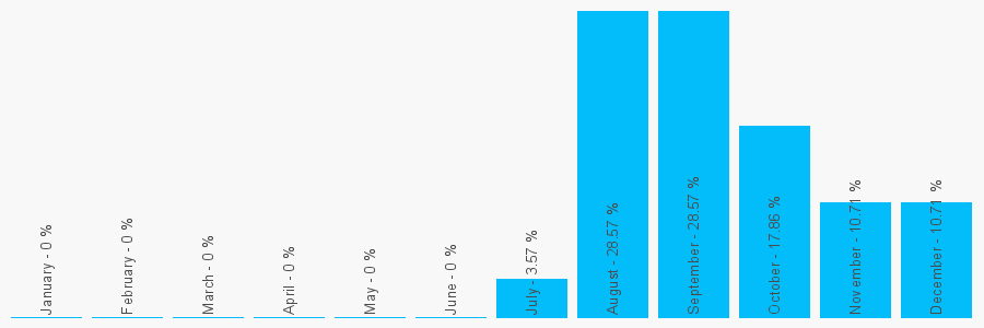 Number popularity chart 2036968444